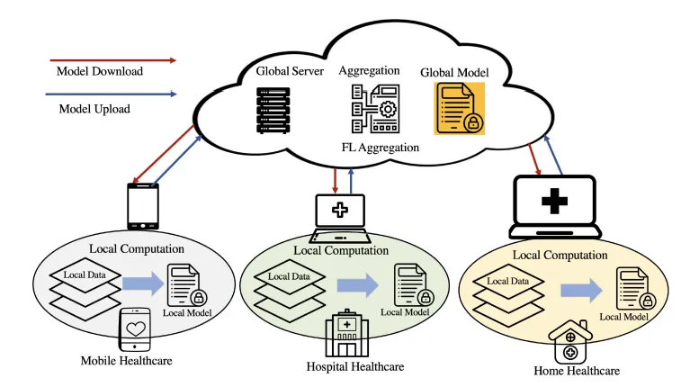 Latest publication! ‘Federated Learning for Medical Applications: A Taxonomy, Current Trends, Challenges, and Future Research Directions’ has been published in IEEE Internet of Things Journal! — original accompanying document or figure