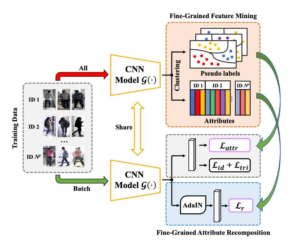 Paper accepted for an oral presentation at IEEE AVSS — original accompanying document or figure