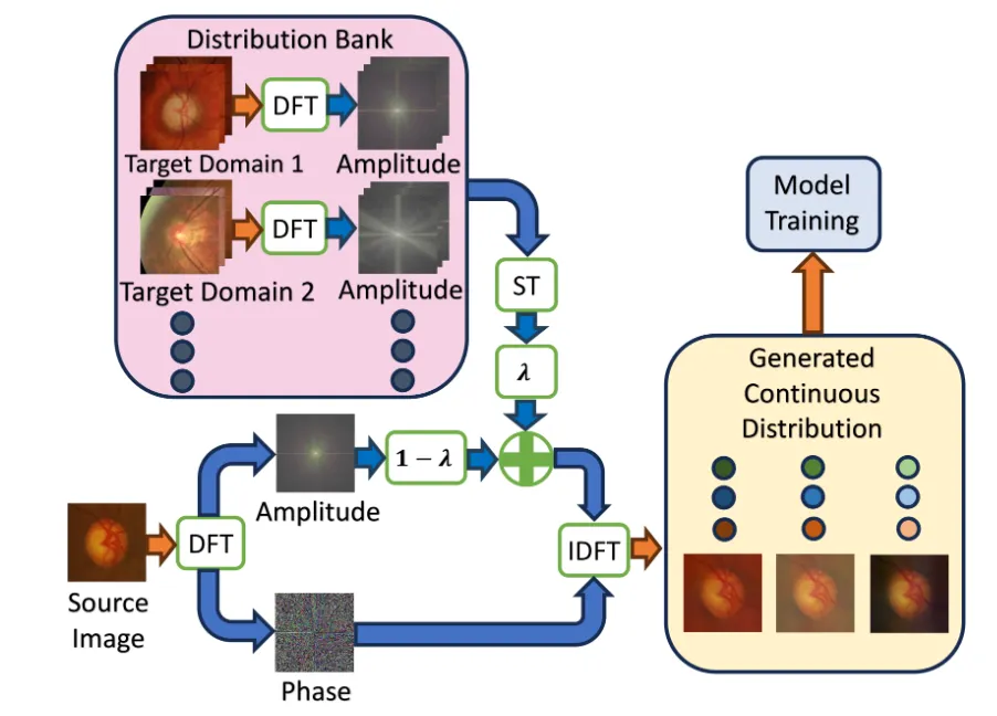 Our new paper, “Domain Generalization with Fourier Transform and Soft Thresholding,” has been accepted at IEEE ICASSP 2024! — original accompanying document or figure