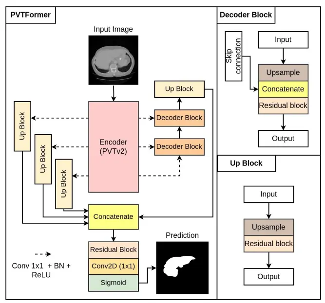 Six papers at IEEE ISBI 2024 in Athens — original accompanying document or figure